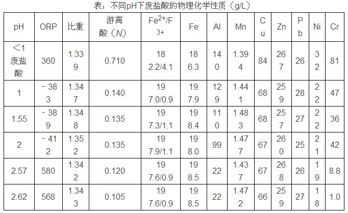 熱鍍鋅工藝中的廢鹽酸成分主要有哪些